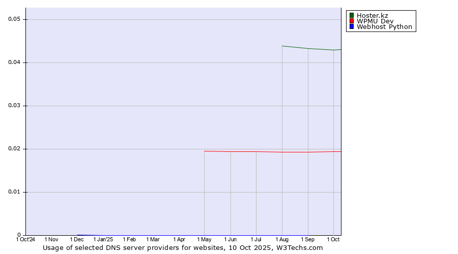 Historical trends in the usage of Hoster.kz vs. WPMU Dev vs. Webhost Python