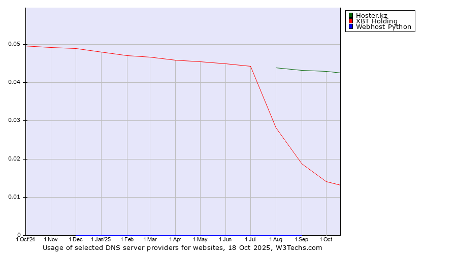 Historical trends in the usage of Hoster.kz vs. XBT Holding vs. Webhost Python