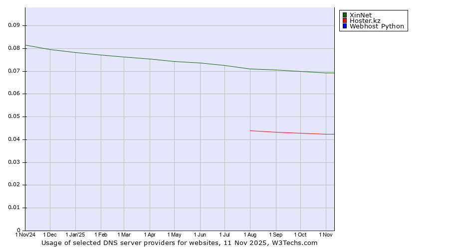 Historical trends in the usage of XinNet vs. Hoster.kz vs. Webhost Python