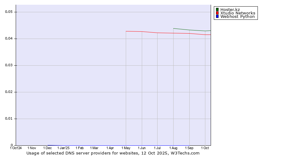 Historical trends in the usage of Hoster.kz vs. Xtudio Networks vs. Webhost Python