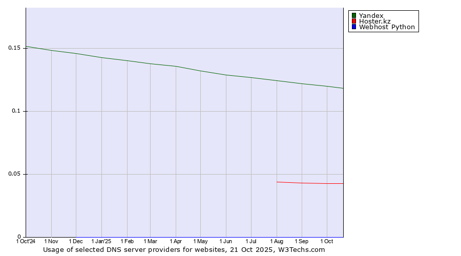 Historical trends in the usage of Yandex vs. Hoster.kz vs. Webhost Python