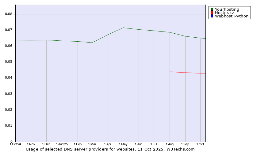 Historical trends in the usage of Yourhosting vs. Hoster.kz vs. Webhost Python