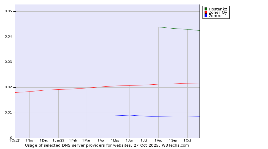 Historical trends in the usage of Hoster.kz vs. Zoner Oy vs. Zomro