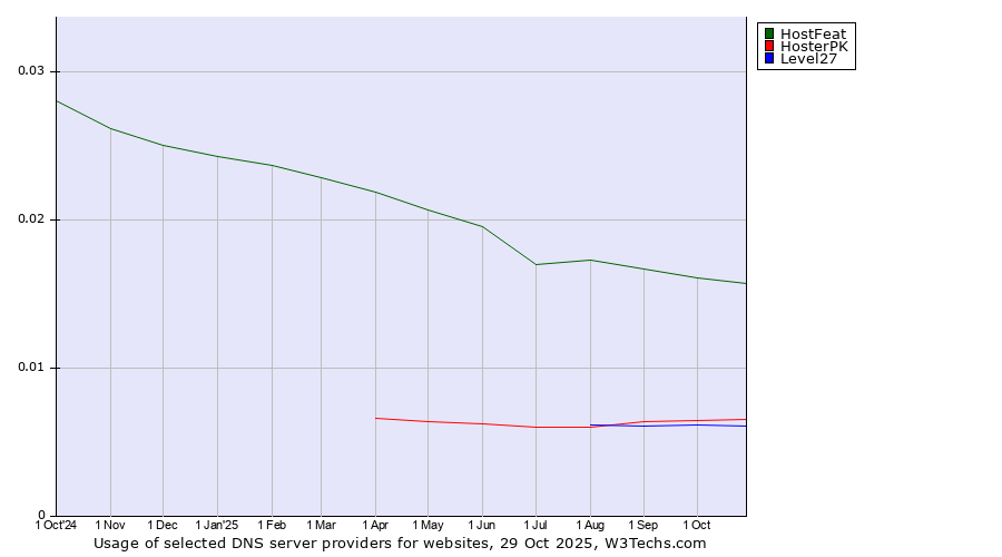 Historical trends in the usage of HostFeat vs. HosterPK vs. Level27