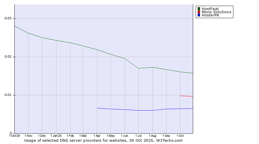 Historical trends in the usage of HostFeat vs. Mono Solutions vs. HosterPK