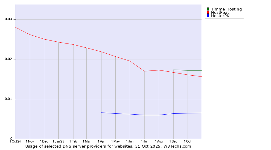 Historical trends in the usage of Timme Hosting vs. HostFeat vs. HosterPK