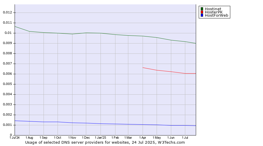 Historical trends in the usage of Hostinet vs. HosterPK vs. HostForWeb