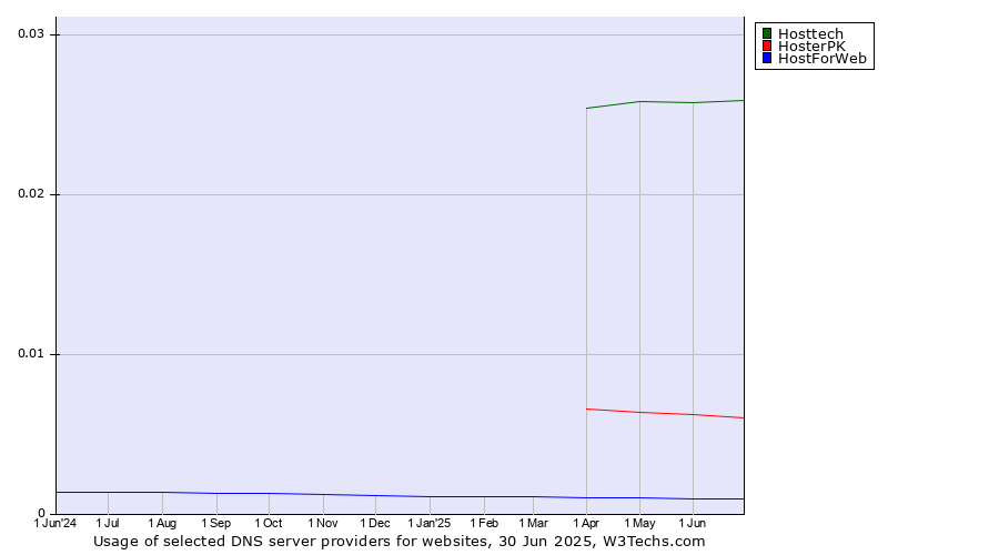 Historical trends in the usage of Hosttech vs. HosterPK vs. HostForWeb