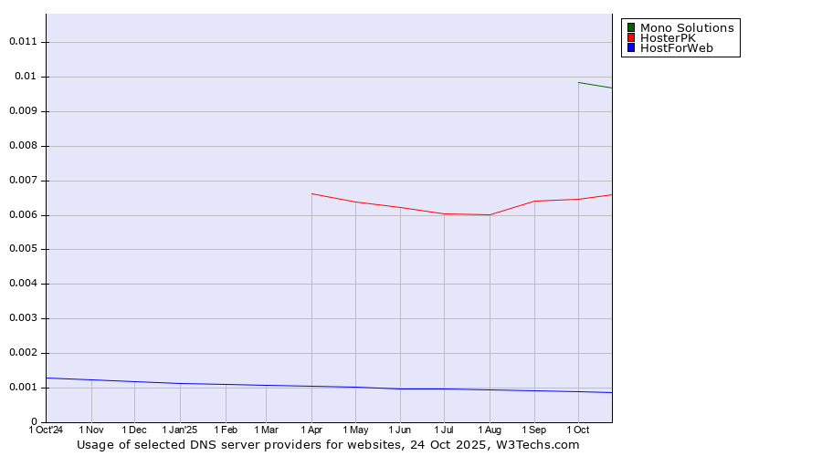 Historical trends in the usage of Mono Solutions vs. HosterPK vs. HostForWeb