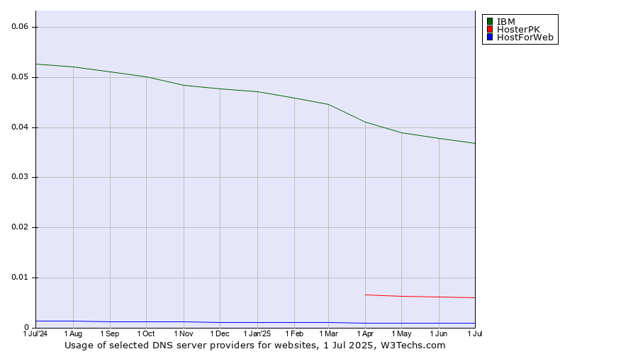 Historical trends in the usage of IBM vs. HosterPK vs. HostForWeb