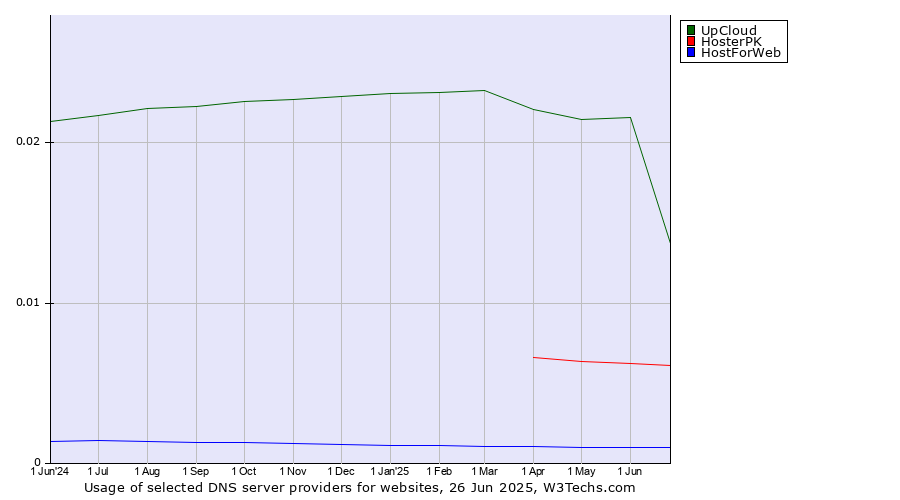 Historical trends in the usage of UpCloud vs. HosterPK vs. HostForWeb