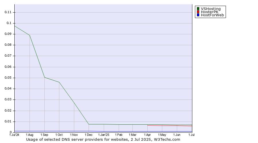 Historical trends in the usage of VSHosting vs. HosterPK vs. HostForWeb