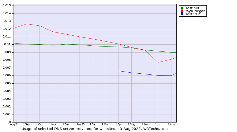 Historical trends in the usage of Hostinet vs. Raya Negar vs. HosterPK