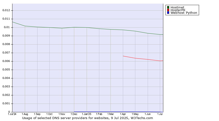 Historical trends in the usage of Hostinet vs. HosterPK vs. Webhost Python