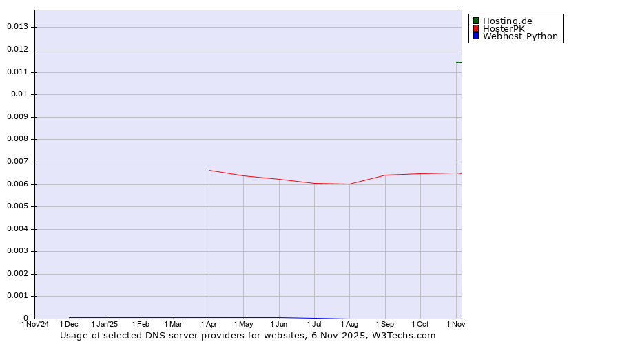 Historical trends in the usage of Hosting.de vs. HosterPK vs. Webhost Python