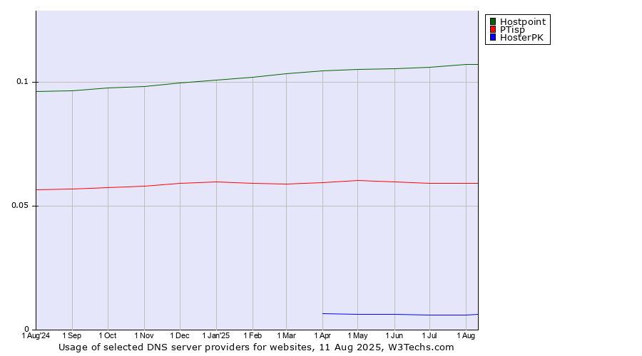 Historical trends in the usage of Hostpoint vs. PTisp vs. HosterPK