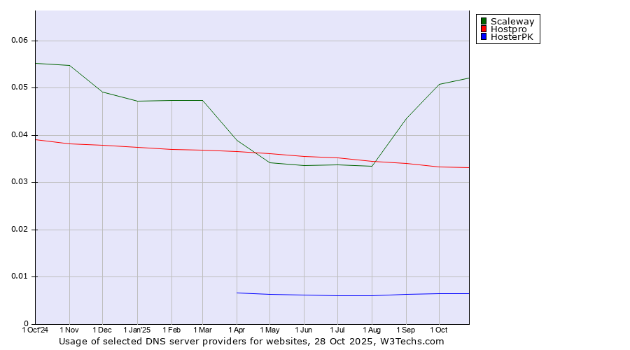 Historical trends in the usage of Scaleway vs. Hostpro vs. HosterPK