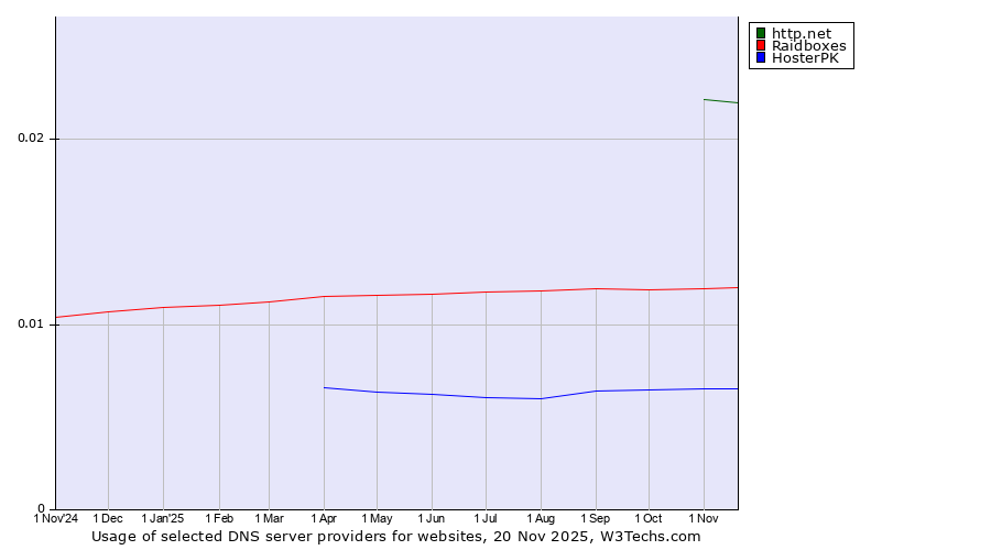 Historical trends in the usage of http.net vs. Raidboxes vs. HosterPK