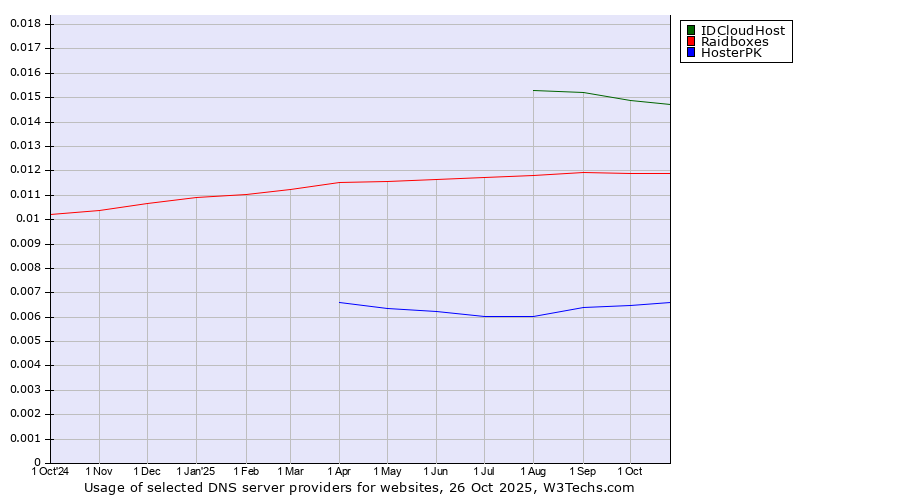 Historical trends in the usage of IDCloudHost vs. Raidboxes vs. HosterPK