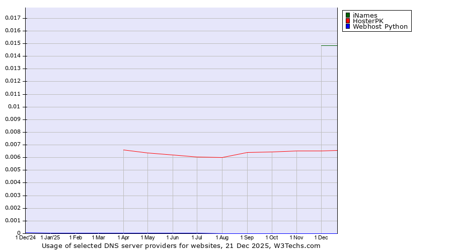 Historical trends in the usage of iNames vs. HosterPK vs. Webhost Python