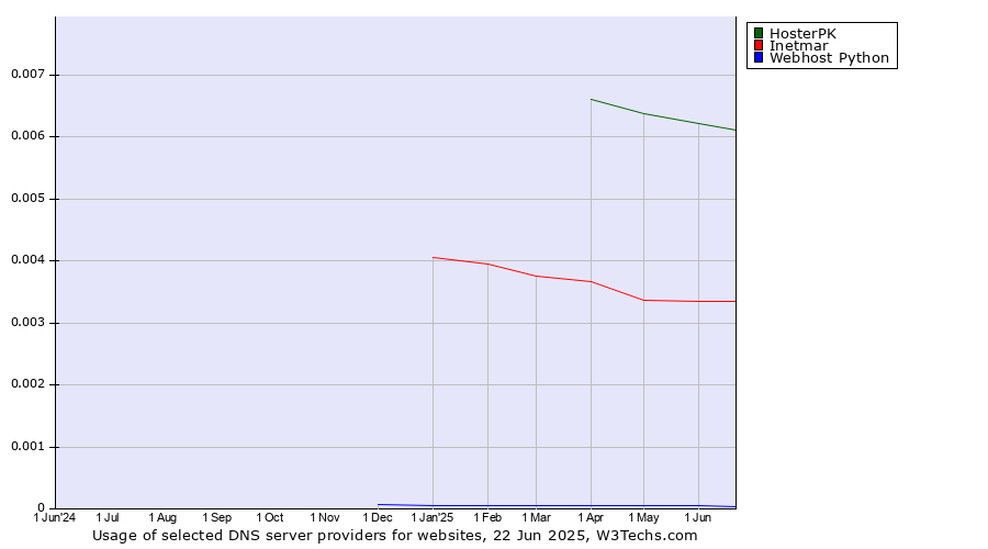 Historical trends in the usage of HosterPK vs. Inetmar vs. Webhost Python