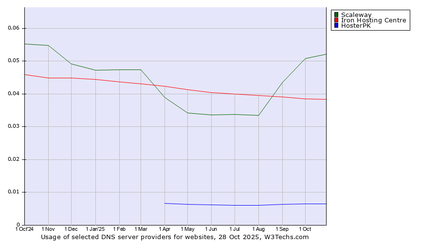 Historical trends in the usage of Scaleway vs. Iron Hosting Centre vs. HosterPK