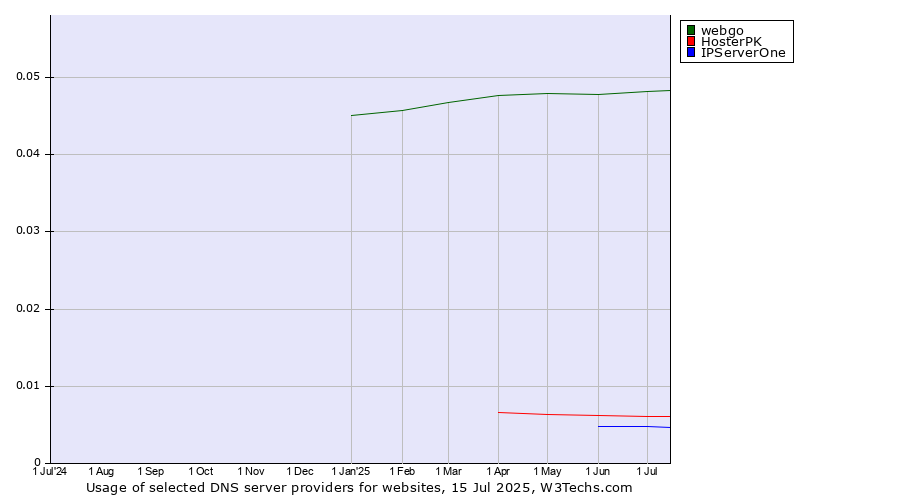 Historical trends in the usage of webgo vs. HosterPK vs. IPServerOne