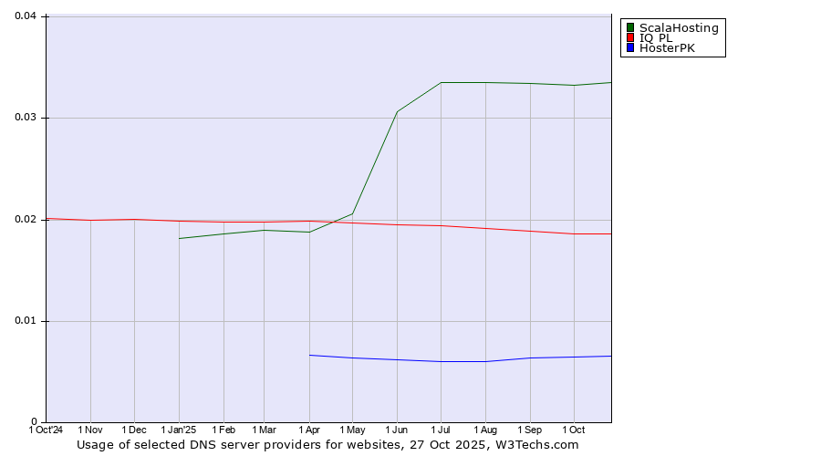 Historical trends in the usage of ScalaHosting vs. IQ PL vs. HosterPK