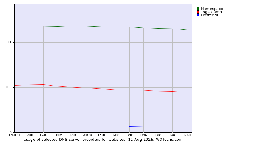 Historical trends in the usage of Namespace vs. JogjaCamp vs. HosterPK