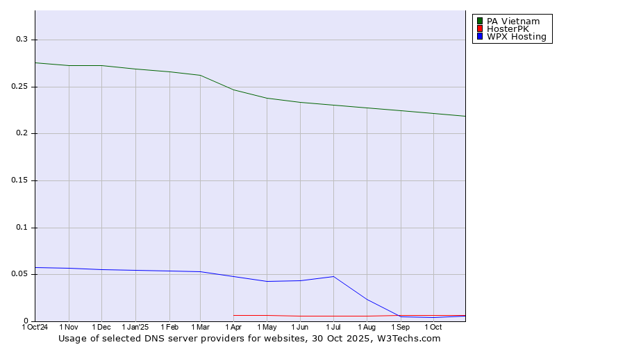 Historical trends in the usage of PA Vietnam vs. HosterPK vs. WPX Hosting