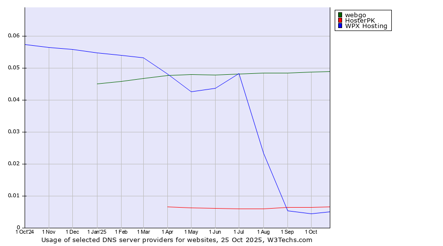 Historical trends in the usage of webgo vs. HosterPK vs. WPX Hosting