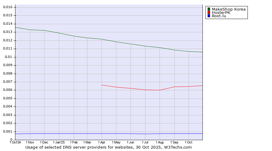 Historical trends in the usage of MakeShop Korea vs. HosterPK vs. Root.lu