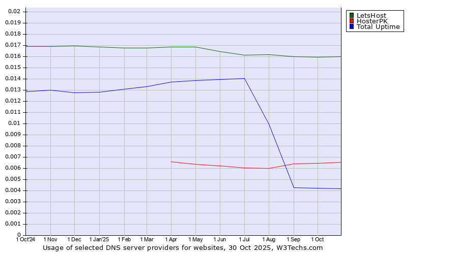 Historical trends in the usage of LetsHost vs. HosterPK vs. Total Uptime