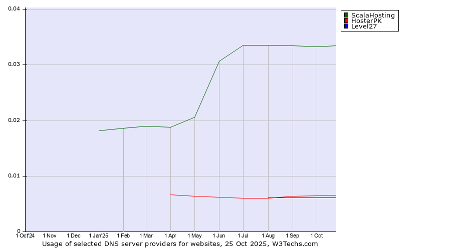 Historical trends in the usage of ScalaHosting vs. HosterPK vs. Level27