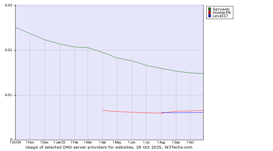 Historical trends in the usage of Serverel vs. HosterPK vs. Level27