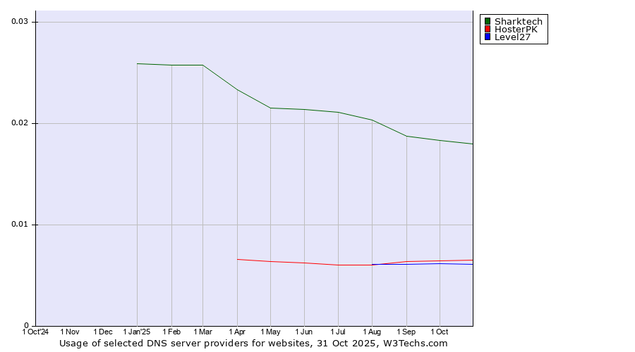 Historical trends in the usage of Sharktech vs. HosterPK vs. Level27