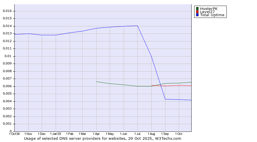 Historical trends in the usage of HosterPK vs. Level27 vs. Total Uptime