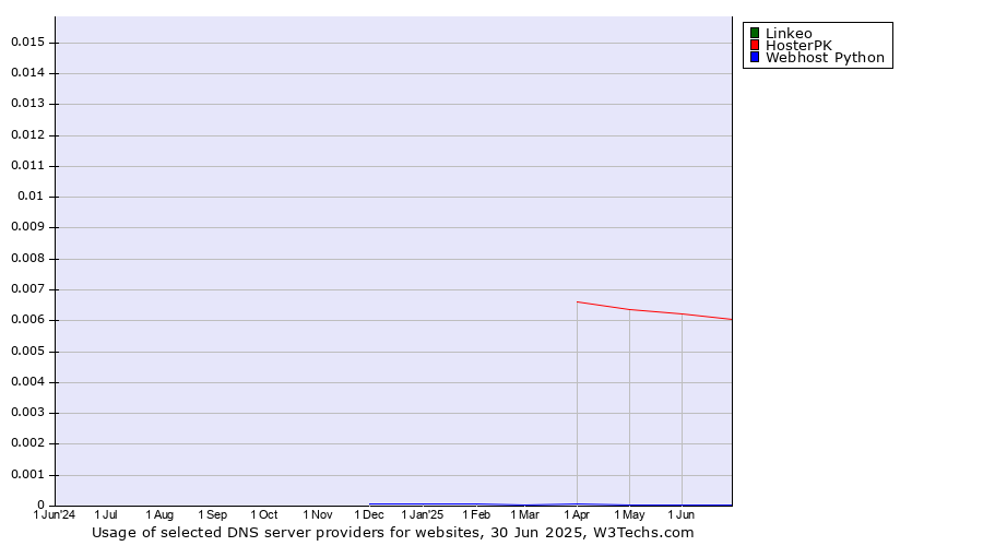 Historical trends in the usage of Linkeo vs. HosterPK vs. Webhost Python