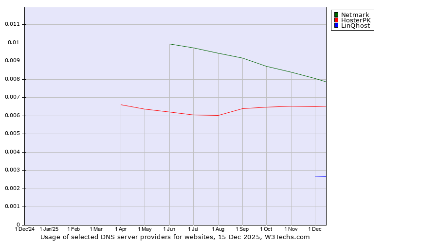Historical trends in the usage of Netmark vs. HosterPK vs. LinQhost