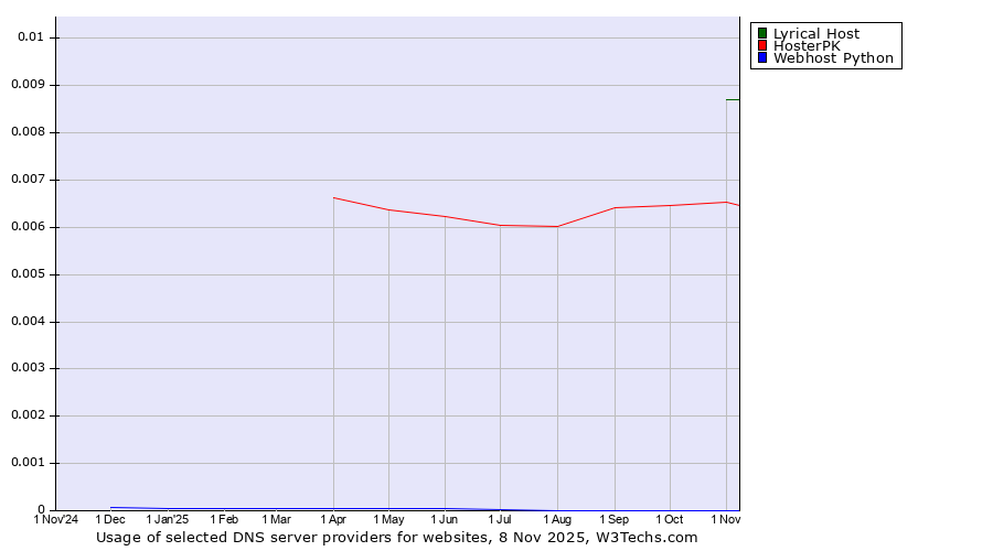 Historical trends in the usage of Lyrical Host vs. HosterPK vs. Webhost Python