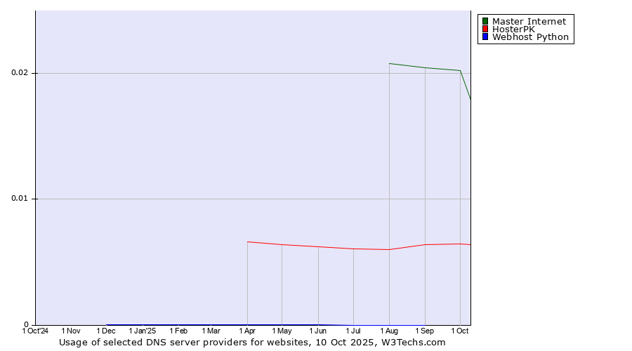Historical trends in the usage of Master Internet vs. HosterPK vs. Webhost Python