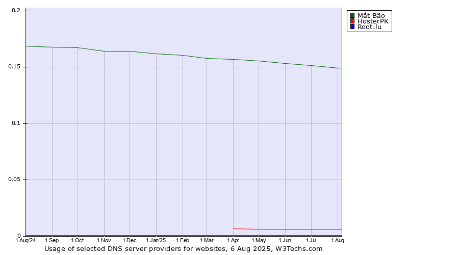 Historical trends in the usage of Mắt Bão vs. HosterPK vs. Root.lu