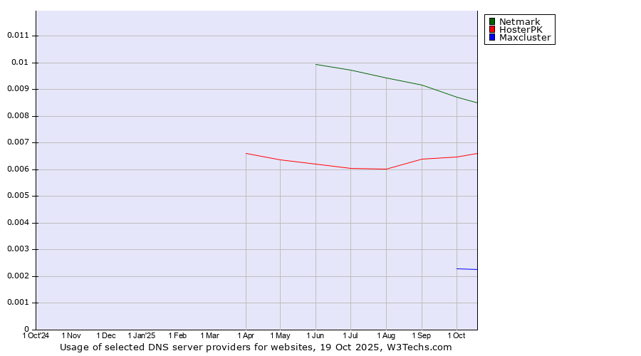 Historical trends in the usage of Netmark vs. HosterPK vs. Maxcluster