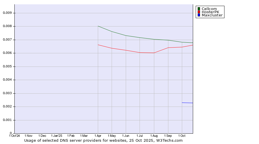Historical trends in the usage of Cellcom vs. HosterPK vs. Maxcluster