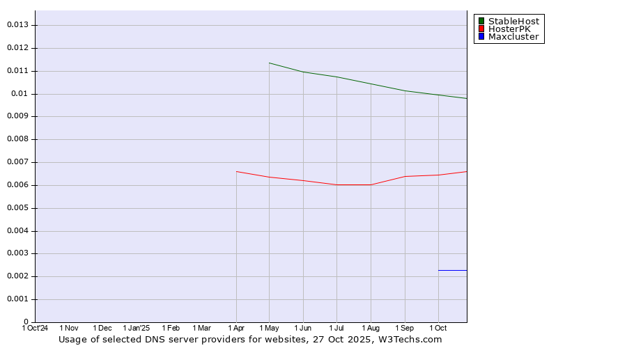 Historical trends in the usage of StableHost vs. HosterPK vs. Maxcluster