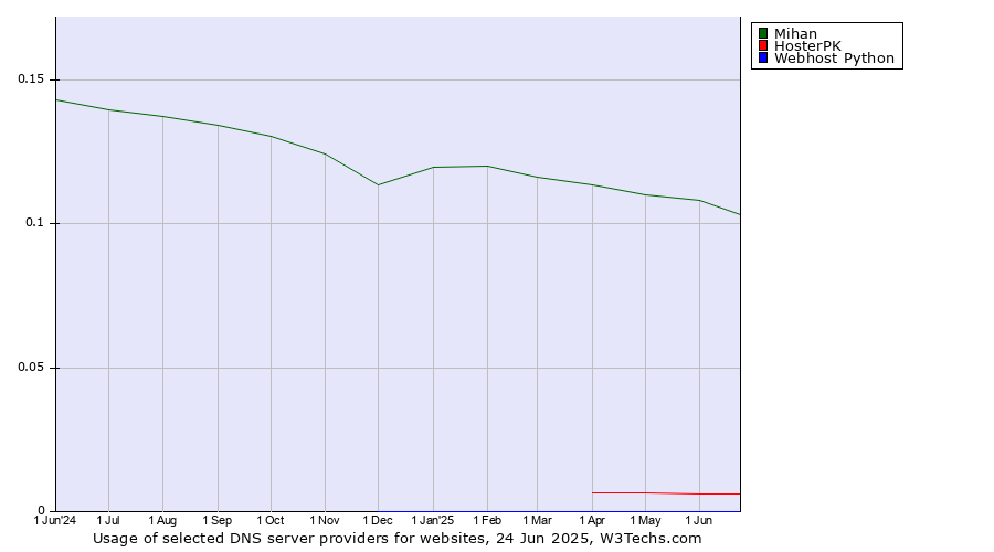 Historical trends in the usage of Mihan vs. HosterPK vs. Webhost Python