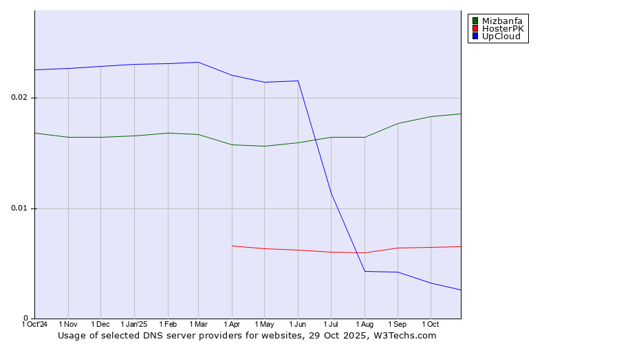 Historical trends in the usage of Mizbanfa vs. HosterPK vs. UpCloud