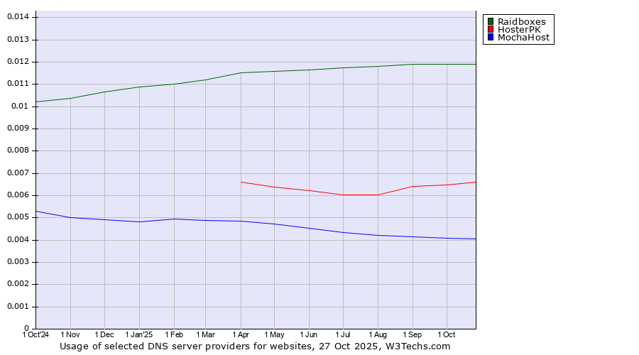 Historical trends in the usage of Raidboxes vs. HosterPK vs. MochaHost