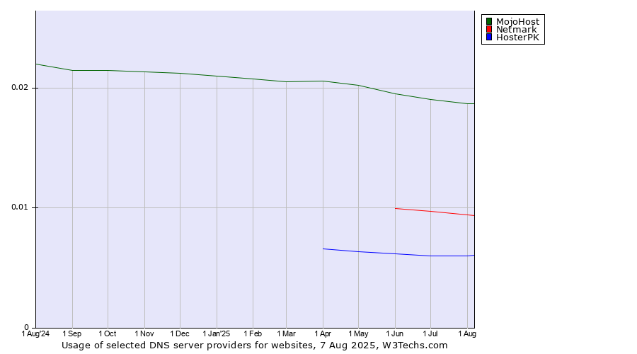 Historical trends in the usage of MojoHost vs. Netmark vs. HosterPK
