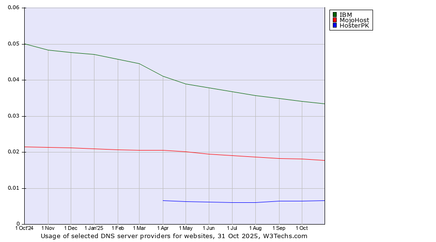 Historical trends in the usage of IBM vs. MojoHost vs. HosterPK